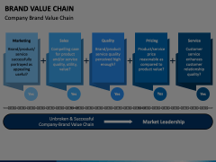 Brand Value Chain Animated Presentation - SketchBubble