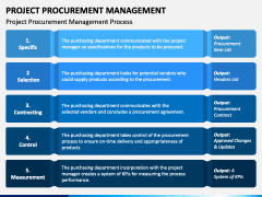 Project Procurement Management PowerPoint and Google Slides Template ...
