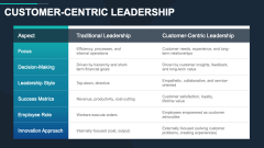 Customer-Centric Leadership PPT Slide 3