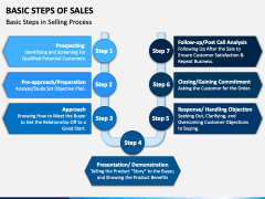 Basic Step of Sales PowerPoint and Google Slides Template - PPT Slides