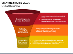 Creating Shared Value PowerPoint and Google Slides Template - PPT Slides