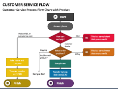 Customer Service Flow PPT Slide 1