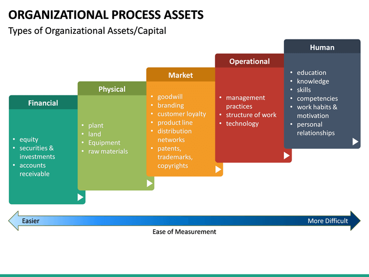 Organizational Process Assets PowerPoint Template SketchBubble