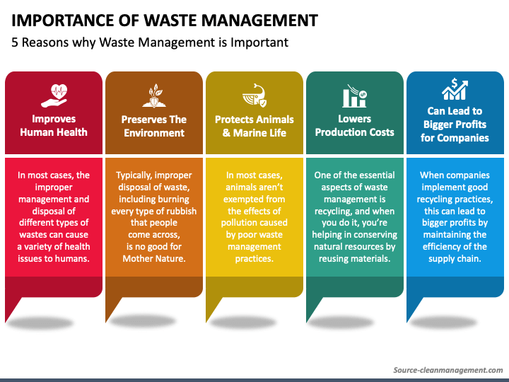 Importance of Waste Management PowerPoint Template PPT Slides