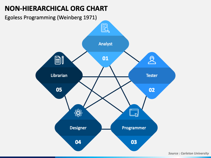 Non Hierarchical Organizational Chart Template