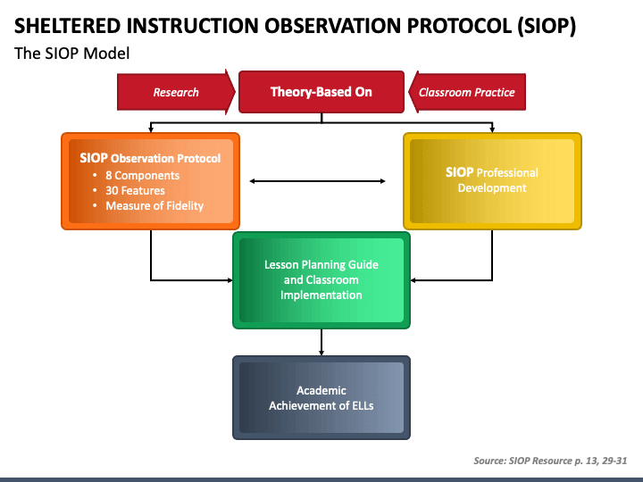 SIOP PowerPoint Template PPT Slides