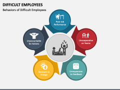 Difficult Employees PowerPoint Template and Google Slides Theme