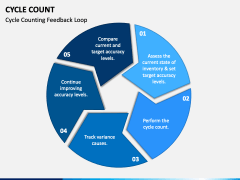Cycle Count PowerPoint and Google Slides Template - PPT Slides