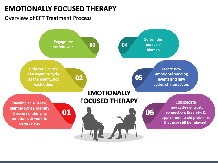 Emotionally Focused Therapy PowerPoint Template PPT Slides