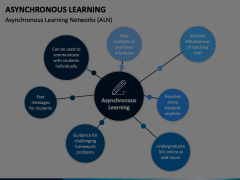 Asynchronous Learning PowerPoint and Google Slides Template - PPT Slides