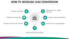 Lead Conversion PowerPoint and Google Slides Template - PPT Slides