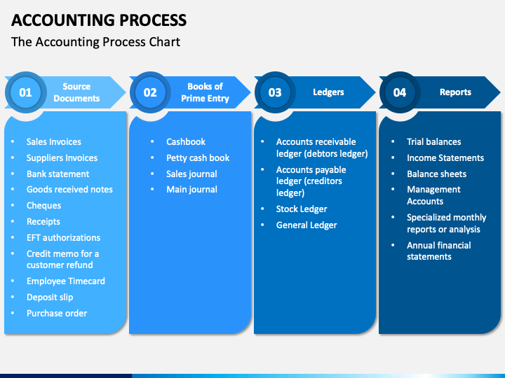 Accounting Process PowerPoint and Google Slides Template - PPT Slides