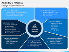 Agile SAFe Process PowerPoint and Google Slides Template - PPT Slides