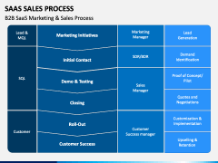 SaaS Sales Process PowerPoint and Google Slides Template - PPT Slides