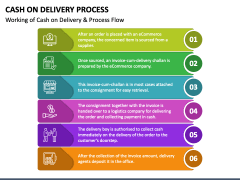 Cash on Delivery Process PowerPoint and Google Slides Template - PPT Slides