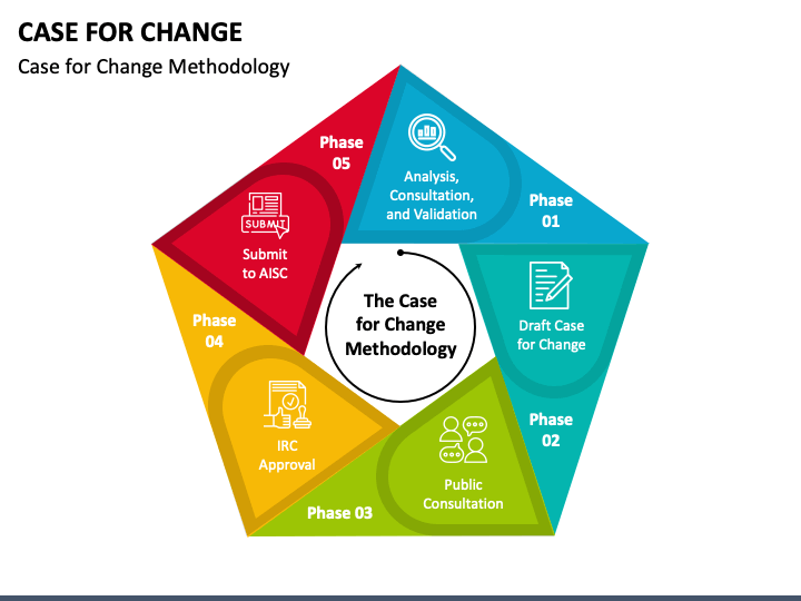 Case For Change Powerpoint Template Ppt Slides