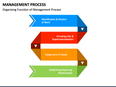 Management Process PowerPoint and Google Slides Template - PPT Slides