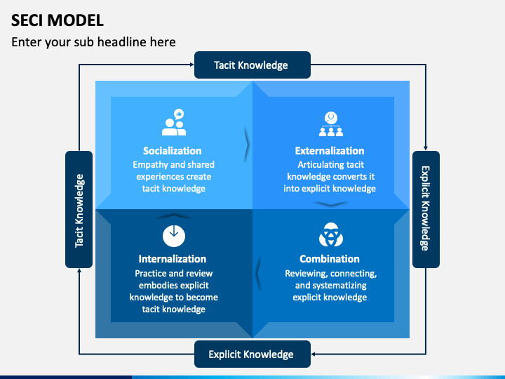 SECI Model PowerPoint and Google Slides Template - PPT Slides