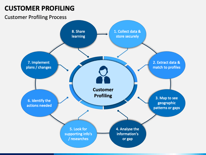 Customer Profiling PowerPoint Template - PPT Slides | SketchBubble
