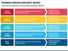 Business Process Maturity Model PowerPoint Template - PPT Slides