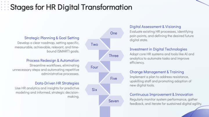 Hr Digitalization Powerpoint And Google Slides Template Ppt Slides