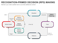 Recognition-Primed Decision Making PowerPoint and Google Slides ...