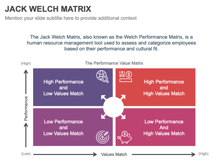 Jack Welch Matrix PowerPoint and Google Slides Template - PPT Slides