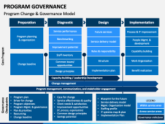 Program Governance PowerPoint and Google Slides Template - PPT Slides