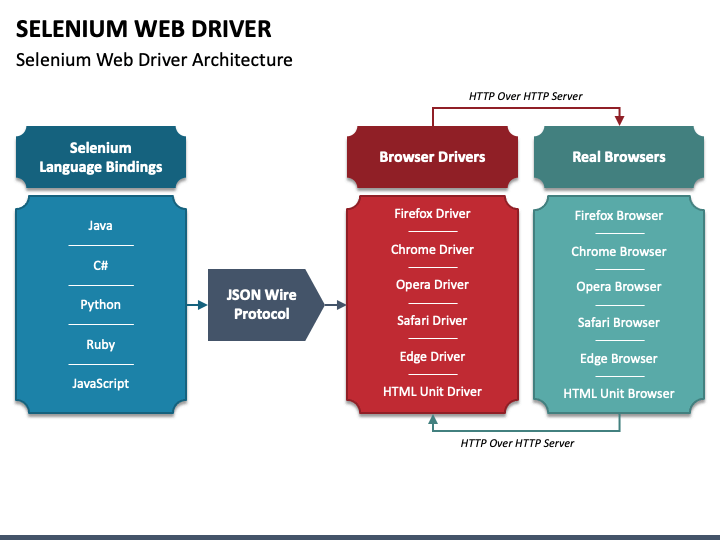 Selenium Webdriver PowerPoint and Google Slides Template - PPT Slides