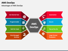 AWS DevOps PowerPoint and Google Slides Template - PPT Slides