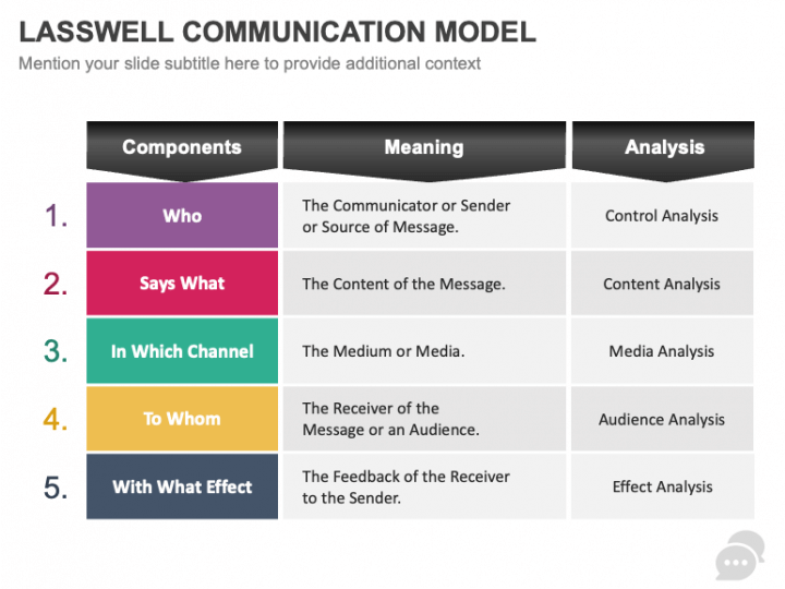 Lasswell Communication Model PowerPoint And Google Slides Template ...