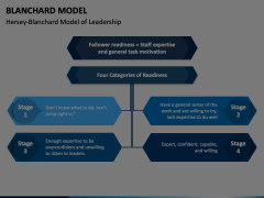 Blanchard Model PowerPoint and Google Slides Template - PPT Slides