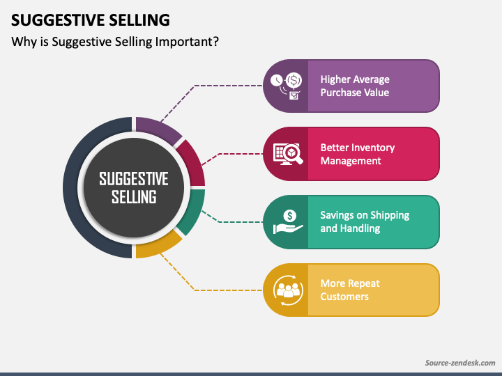 Suggestive Selling PowerPoint and Google Slides Template - PPT Slides