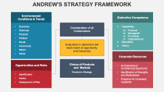 Andrew's Strategy Framework PPT Slide 1
