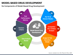 Model Based Drug Development PowerPoint and Google Slides Template ...