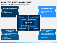 Privileged Access Management PPT Slide 4