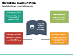 Knowledge Based Learning PowerPoint And Google Slides Template - PPT Slides