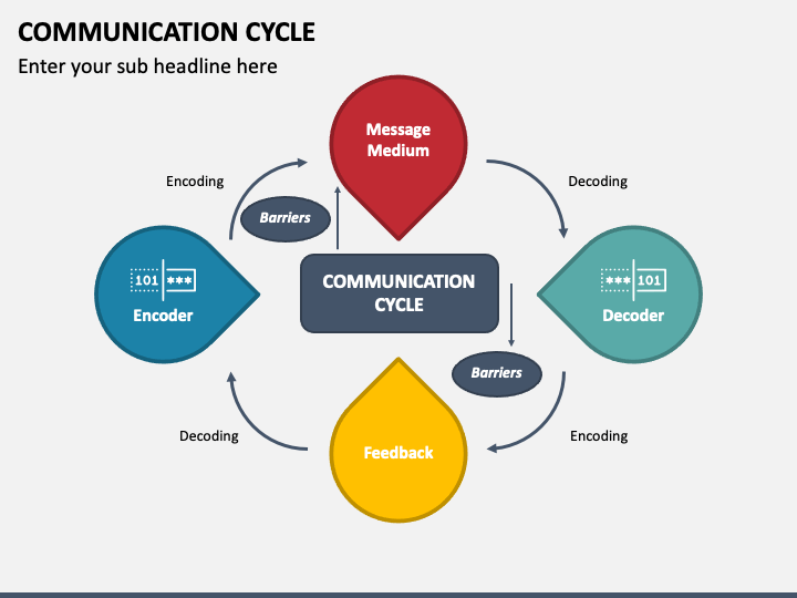 Communication Cycle PowerPoint Template and Google Slides Theme