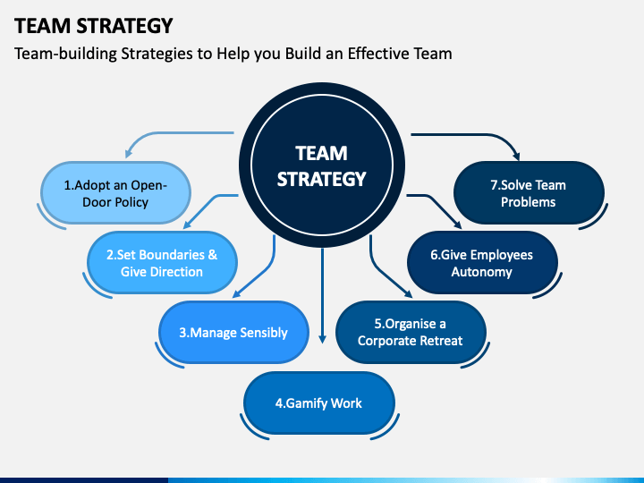 the strategy for team presentation