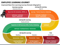 Employee Learning Journey Free PPT Slide 1