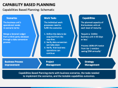 Capability Based Planning PowerPoint Template - PPT Slides