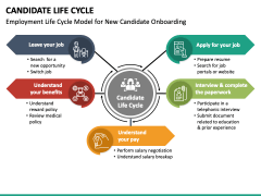 Candidate Life Cycle free PPT slide 2