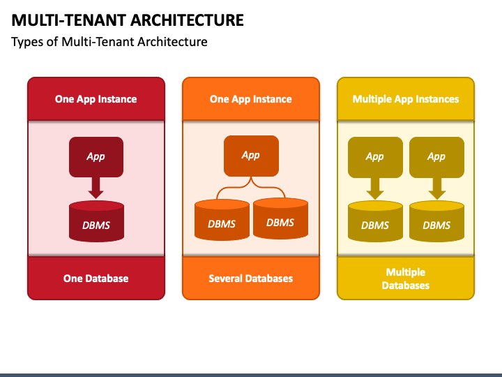 Multi Tenant Architecture PowerPoint And Google Slides Template - PPT ...