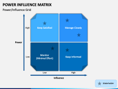 Power Influence Matrix PowerPoint and Google Slides Template - PPT Slides