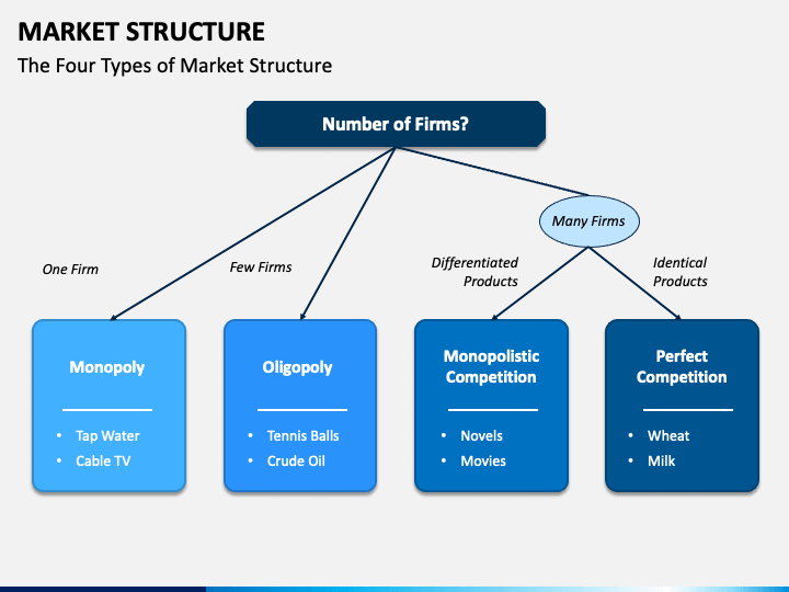 Market Structure PowerPoint Template - PPT Slides