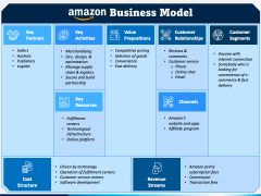 Amazon Business Model PowerPoint Template - PPT Slides