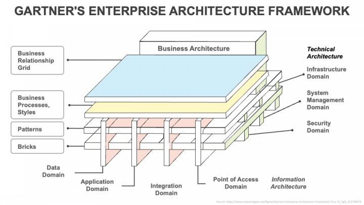 Gartner's Enterprise Architecture Framework PowerPoint and Google ...