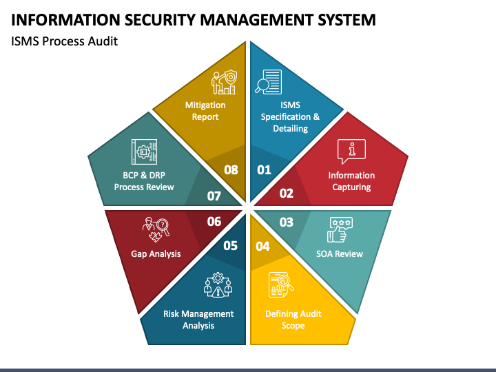 information security management system