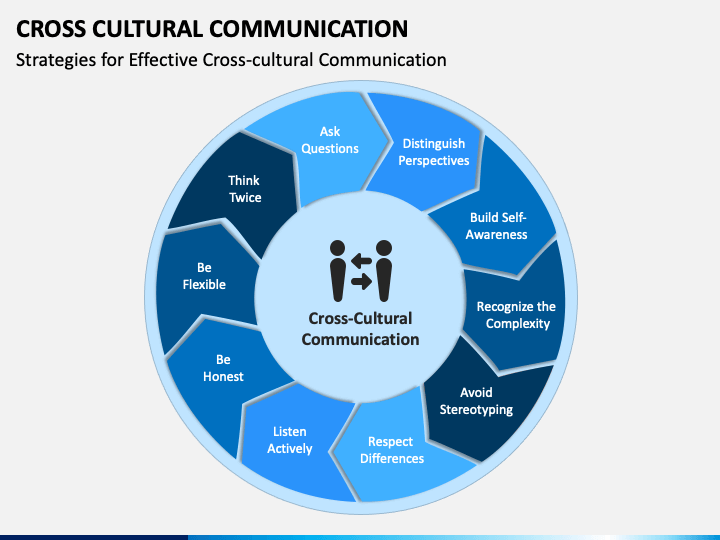 Cross Cultural Communication Skills Ppt