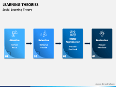 Learning Theories PowerPoint And Google Slides Template - PPT Slides